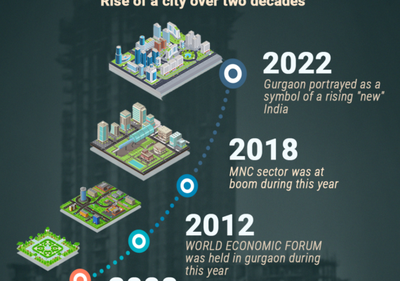 What is the Future of Real Estate in Gurgaon?